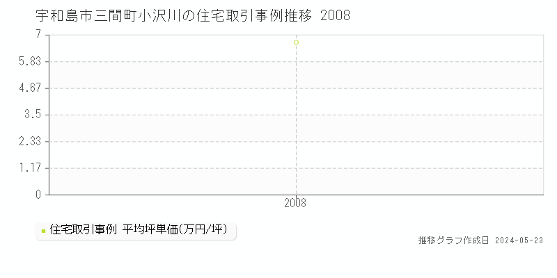 宇和島市三間町小沢川の住宅価格推移グラフ 