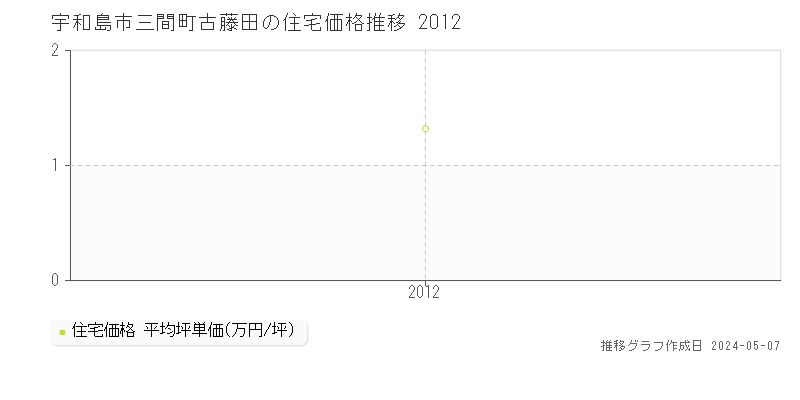 宇和島市三間町古藤田の住宅価格推移グラフ 