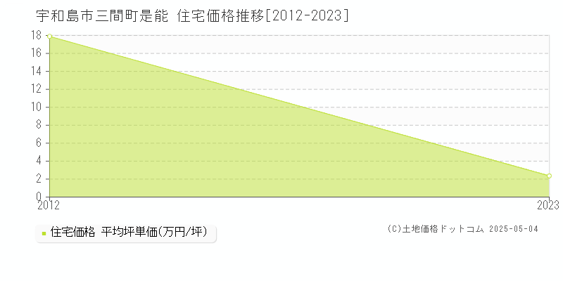 宇和島市三間町是能の住宅価格推移グラフ 