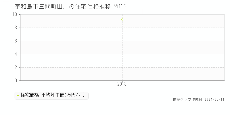 宇和島市三間町田川の住宅価格推移グラフ 