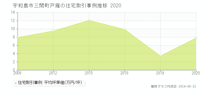 宇和島市三間町戸雁の住宅価格推移グラフ 