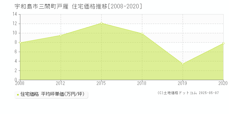 三間町戸雁(宇和島市)の住宅価格推移グラフ(坪単価)[2008-2020年]