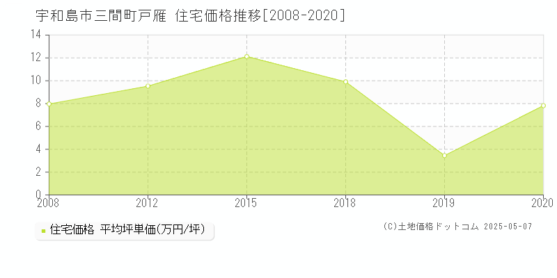 宇和島市三間町戸雁の住宅価格推移グラフ 