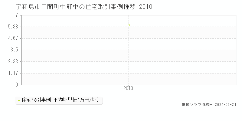 宇和島市三間町中野中の住宅価格推移グラフ 