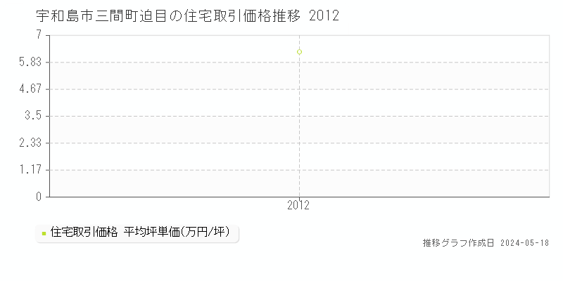 宇和島市三間町迫目の住宅価格推移グラフ 