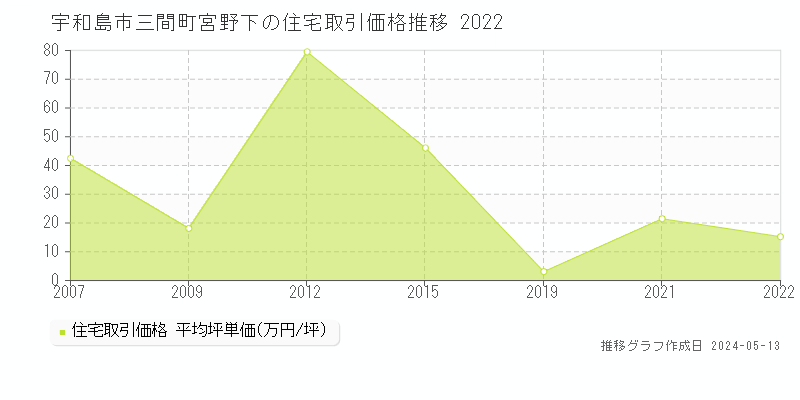 宇和島市三間町宮野下の住宅価格推移グラフ 