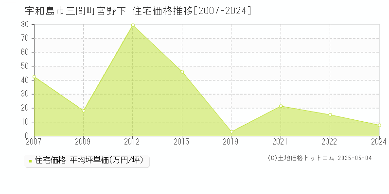 三間町宮野下(宇和島市)の住宅価格推移グラフ(坪単価)[2007-2024年]