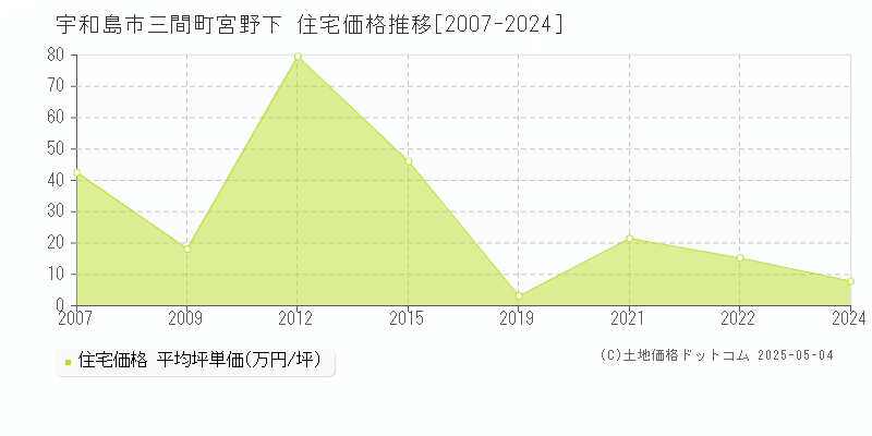 宇和島市三間町宮野下の住宅価格推移グラフ 