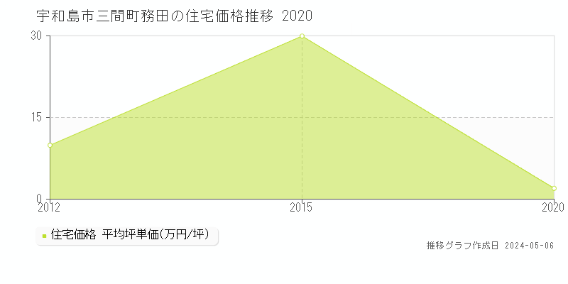 宇和島市三間町務田の住宅価格推移グラフ 