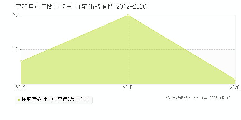 三間町務田(宇和島市)の住宅価格推移グラフ(坪単価)[2012-2020年]