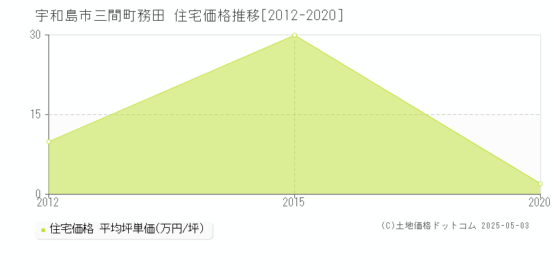 宇和島市三間町務田の住宅価格推移グラフ 