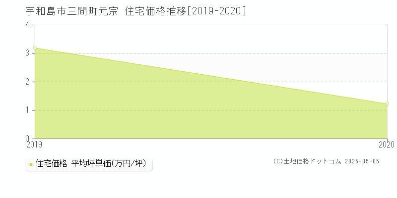 三間町元宗(宇和島市)の住宅価格推移グラフ(坪単価)[2019-2020年]