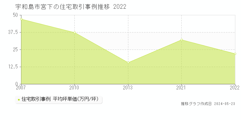 宇和島市宮下の住宅価格推移グラフ 