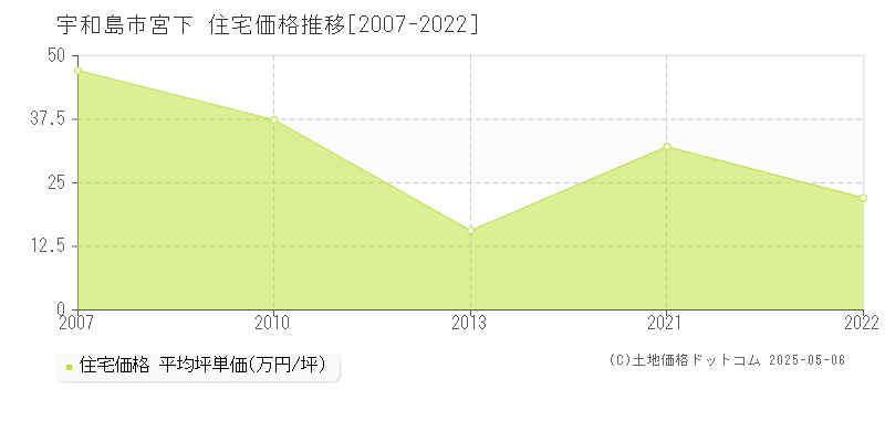 宮下(宇和島市)の住宅価格推移グラフ(坪単価)[2007-2022年]