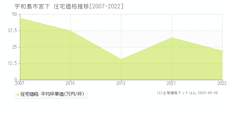 宇和島市宮下の住宅価格推移グラフ 