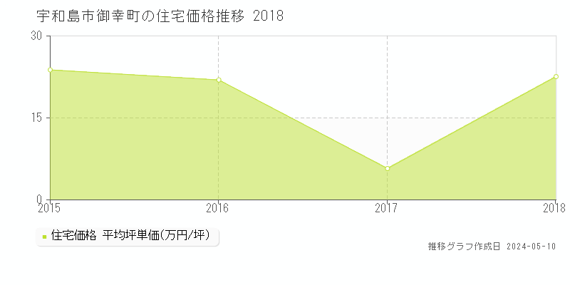 宇和島市御幸町の住宅価格推移グラフ 