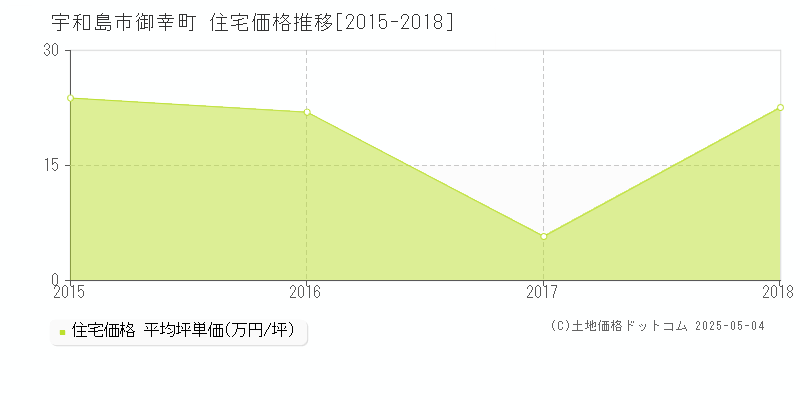 御幸町(宇和島市)の住宅価格推移グラフ(坪単価)[2015-2018年]