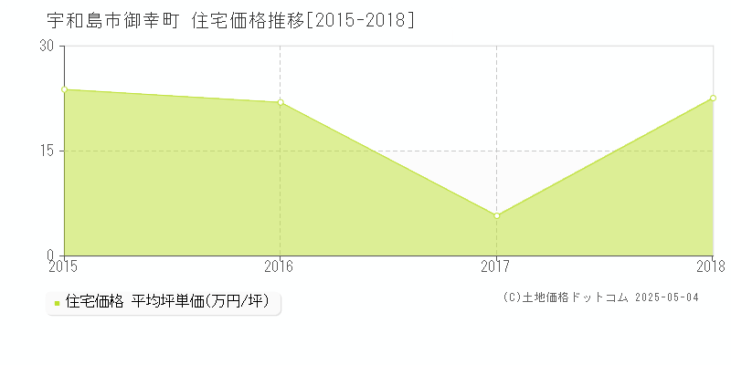 宇和島市御幸町の住宅価格推移グラフ 