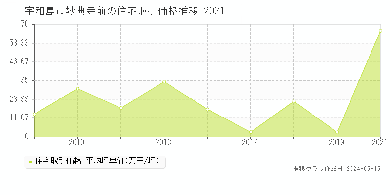 宇和島市妙典寺前の住宅価格推移グラフ 