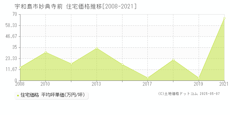 妙典寺前(宇和島市)の住宅価格推移グラフ(坪単価)[2008-2021年]