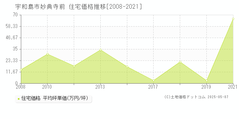 宇和島市妙典寺前の住宅価格推移グラフ 