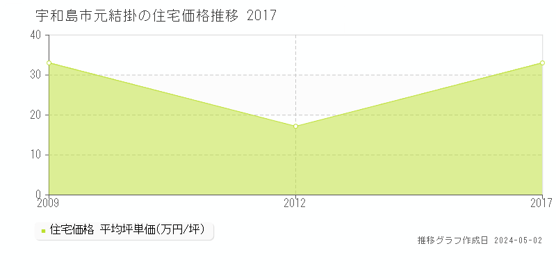 宇和島市元結掛の住宅価格推移グラフ 