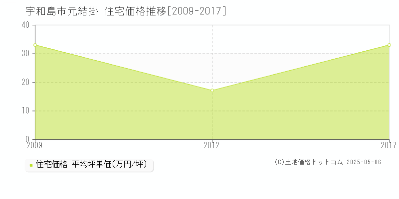 元結掛(宇和島市)の住宅価格推移グラフ(坪単価)[2009-2017年]