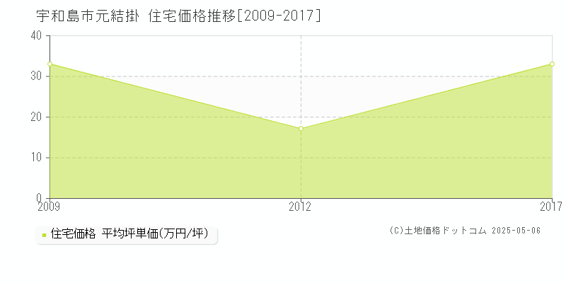 宇和島市元結掛の住宅価格推移グラフ 