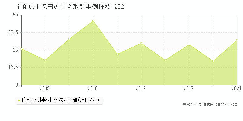宇和島市保田の住宅価格推移グラフ 