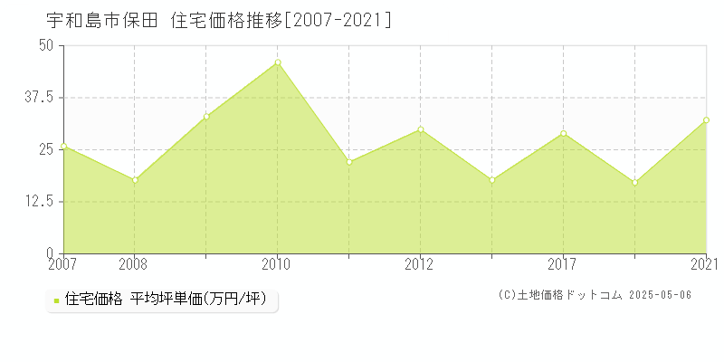 保田(宇和島市)の住宅価格推移グラフ(坪単価)[2007-2021年]