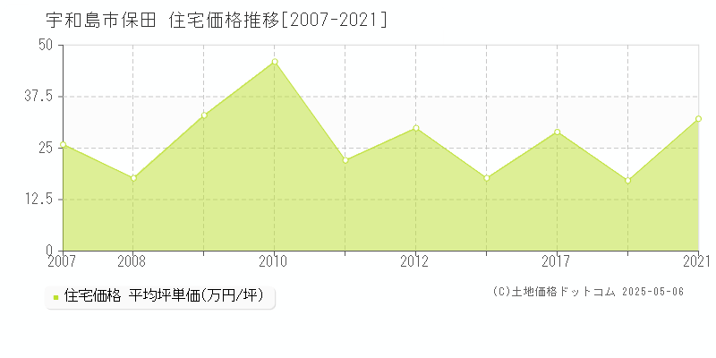 宇和島市保田の住宅価格推移グラフ 