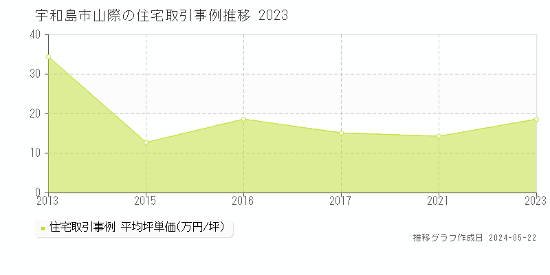 宇和島市山際の住宅取引事例推移グラフ 