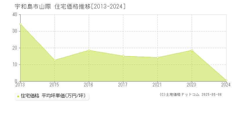 山際(宇和島市)の住宅価格推移グラフ(坪単価)[2013-2024年]