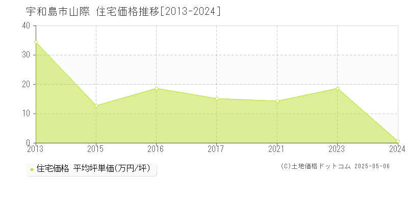 宇和島市山際の住宅取引事例推移グラフ 