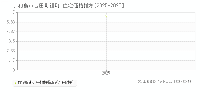 吉田町裡町(宇和島市)の住宅価格推移グラフ(坪単価)[2025-2025年]