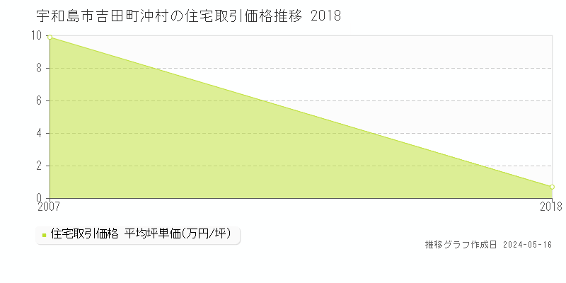 宇和島市吉田町沖村の住宅価格推移グラフ 