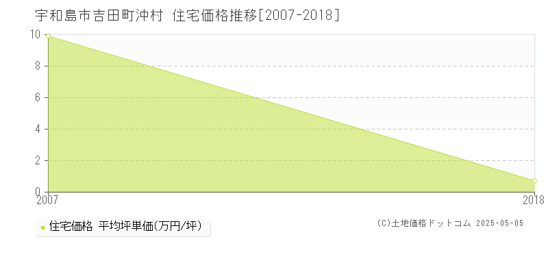 吉田町沖村(宇和島市)の住宅価格推移グラフ(坪単価)[2007-2018年]