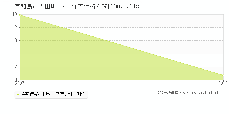 宇和島市吉田町沖村の住宅価格推移グラフ 