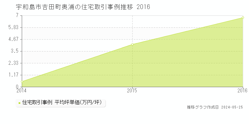 宇和島市吉田町奥浦の住宅価格推移グラフ 