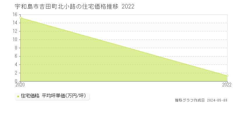 宇和島市吉田町北小路の住宅価格推移グラフ 