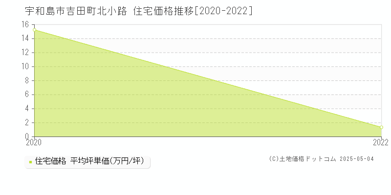 吉田町北小路(宇和島市)の住宅価格推移グラフ(坪単価)[2020-2022年]