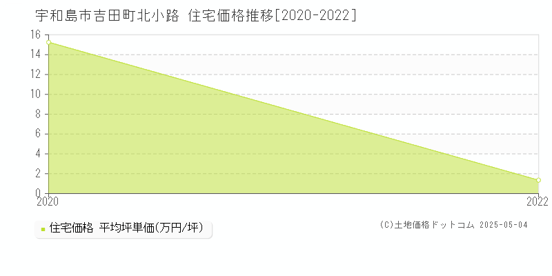 宇和島市吉田町北小路の住宅価格推移グラフ 