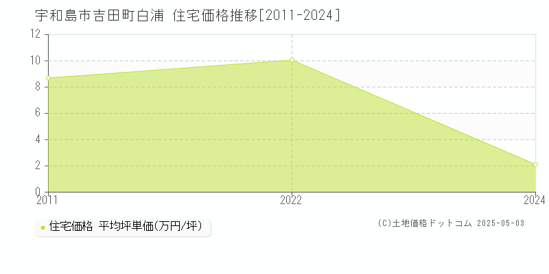 吉田町白浦(宇和島市)の住宅価格推移グラフ(坪単価)[2011-2024年]