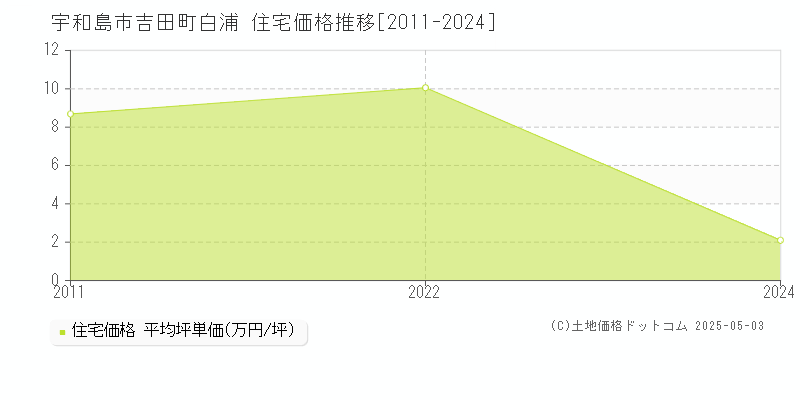 宇和島市吉田町白浦の住宅価格推移グラフ 