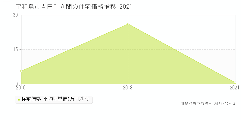 宇和島市吉田町立間の住宅価格推移グラフ 
