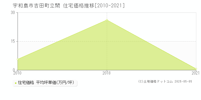 宇和島市吉田町立間の住宅価格推移グラフ 