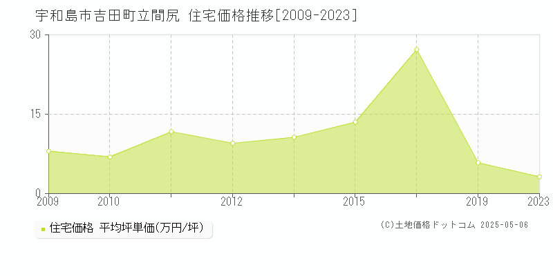 吉田町立間尻(宇和島市)の住宅価格推移グラフ(坪単価)[2009-2023年]