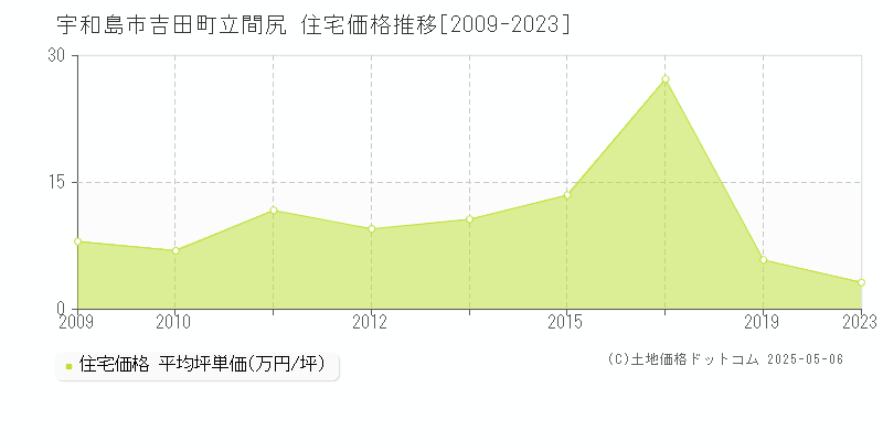 宇和島市吉田町立間尻の住宅価格推移グラフ 