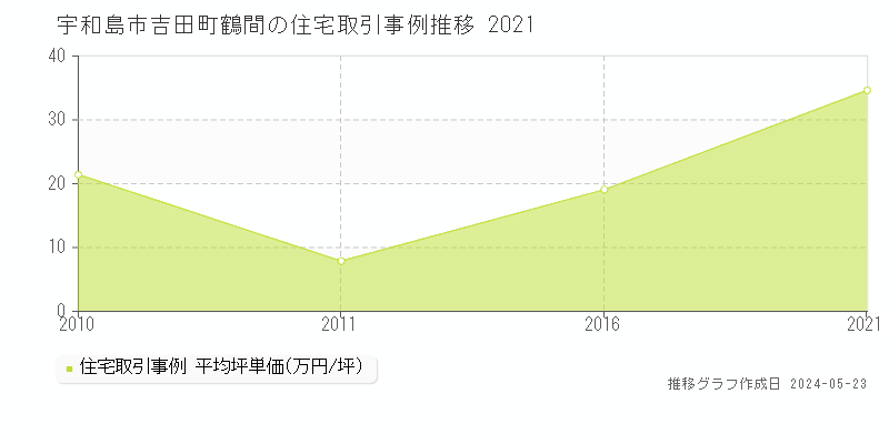 宇和島市吉田町鶴間の住宅価格推移グラフ 