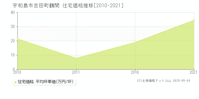 吉田町鶴間(宇和島市)の住宅価格推移グラフ(坪単価)[2010-2021年]